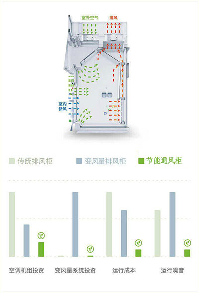 山東節(jié)能通風(fēng)柜品牌廠家、結(jié)構(gòu)原理